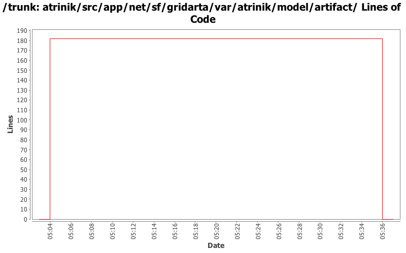 atrinik/src/app/net/sf/gridarta/var/atrinik/model/artifact/ Lines of Code