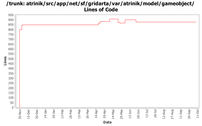 atrinik/src/app/net/sf/gridarta/var/atrinik/model/gameobject/ Lines of Code