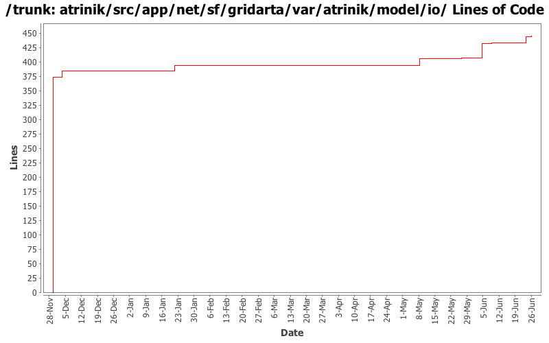 atrinik/src/app/net/sf/gridarta/var/atrinik/model/io/ Lines of Code