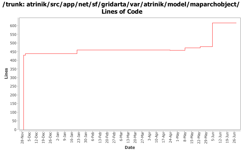 atrinik/src/app/net/sf/gridarta/var/atrinik/model/maparchobject/ Lines of Code