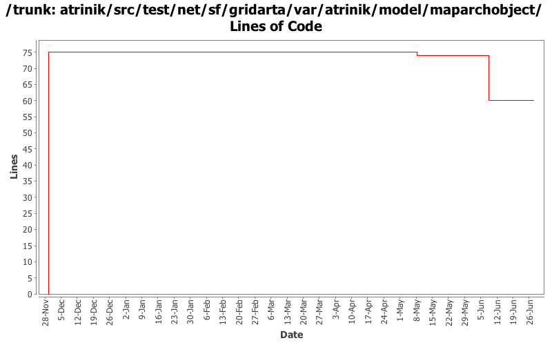 atrinik/src/test/net/sf/gridarta/var/atrinik/model/maparchobject/ Lines of Code