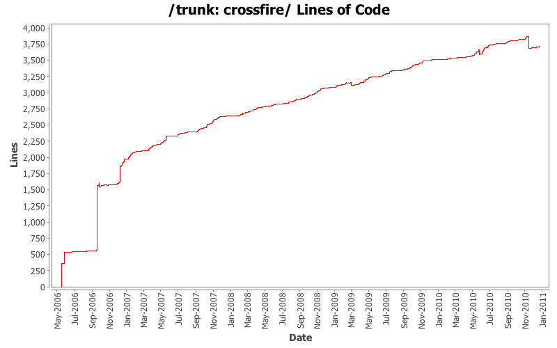 crossfire/ Lines of Code