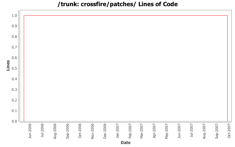 crossfire/patches/ Lines of Code