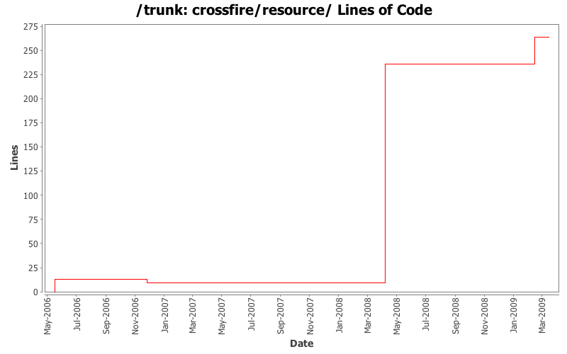 crossfire/resource/ Lines of Code