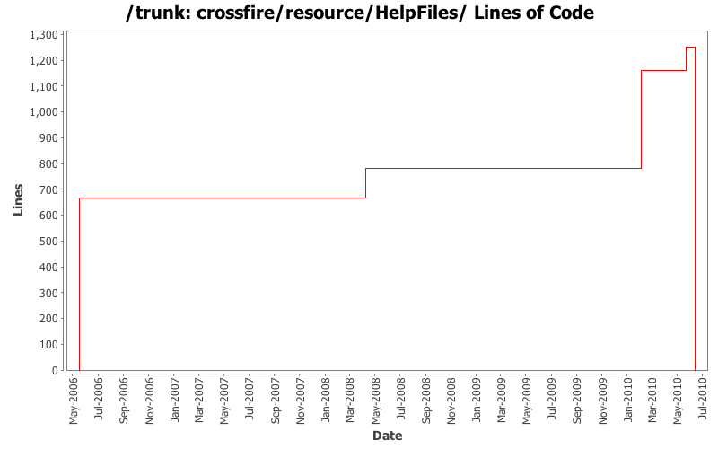 crossfire/resource/HelpFiles/ Lines of Code