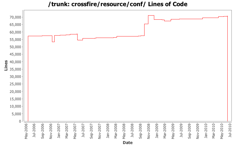 crossfire/resource/conf/ Lines of Code