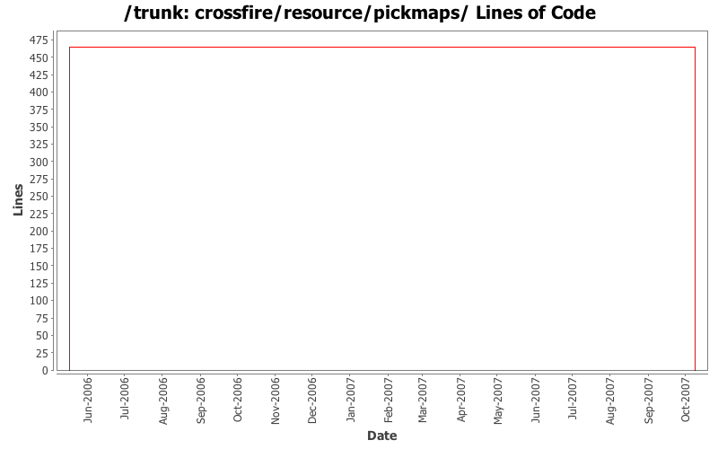 crossfire/resource/pickmaps/ Lines of Code