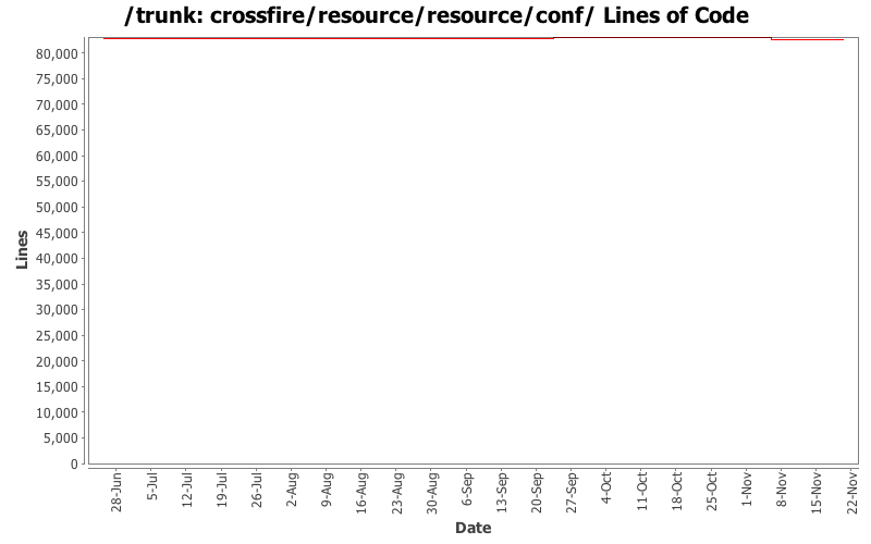 crossfire/resource/resource/conf/ Lines of Code