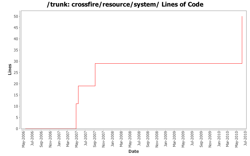 crossfire/resource/system/ Lines of Code