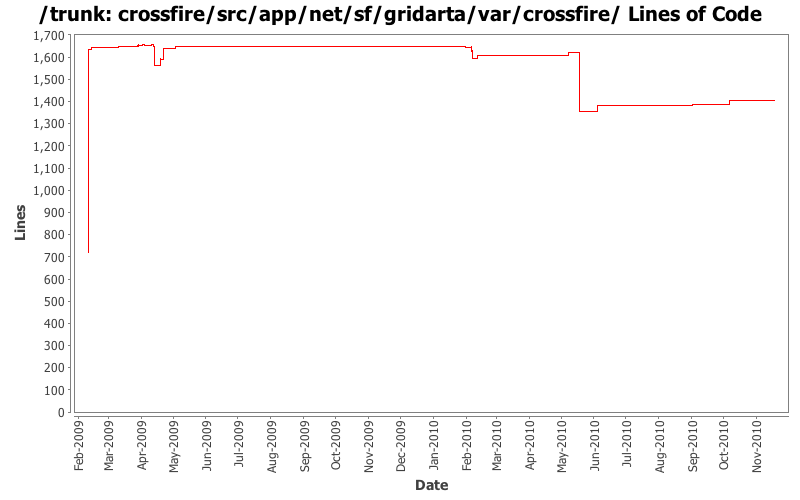 crossfire/src/app/net/sf/gridarta/var/crossfire/ Lines of Code