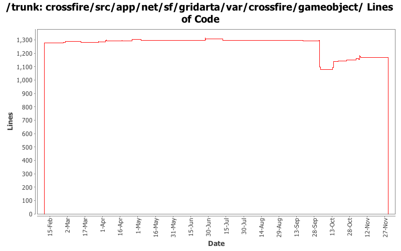 crossfire/src/app/net/sf/gridarta/var/crossfire/gameobject/ Lines of Code