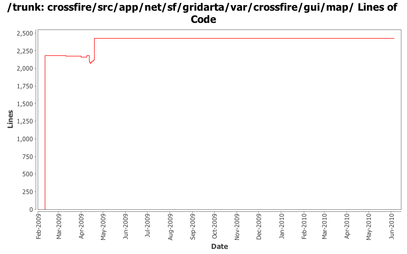 crossfire/src/app/net/sf/gridarta/var/crossfire/gui/map/ Lines of Code