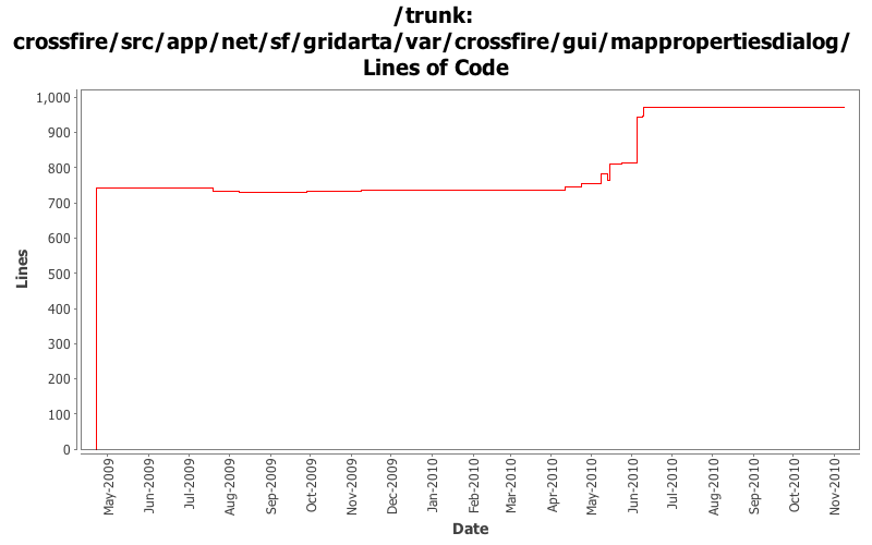 crossfire/src/app/net/sf/gridarta/var/crossfire/gui/mappropertiesdialog/ Lines of Code