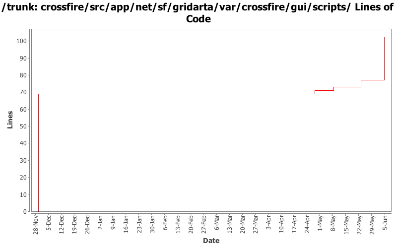 crossfire/src/app/net/sf/gridarta/var/crossfire/gui/scripts/ Lines of Code
