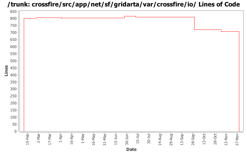 crossfire/src/app/net/sf/gridarta/var/crossfire/io/ Lines of Code