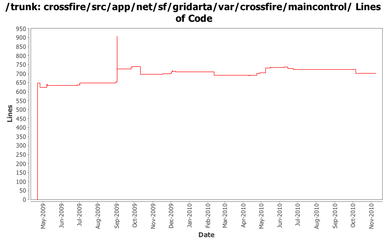 crossfire/src/app/net/sf/gridarta/var/crossfire/maincontrol/ Lines of Code