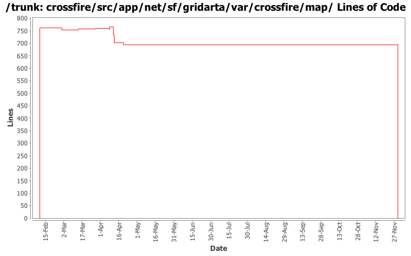 crossfire/src/app/net/sf/gridarta/var/crossfire/map/ Lines of Code