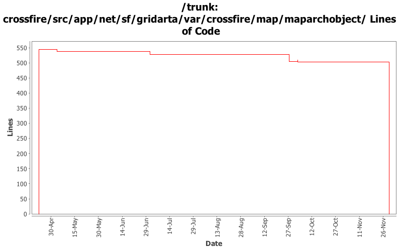 crossfire/src/app/net/sf/gridarta/var/crossfire/map/maparchobject/ Lines of Code