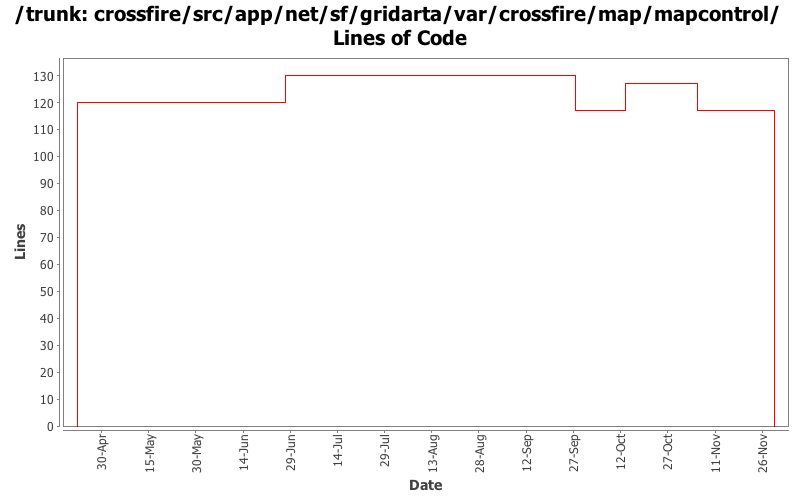 crossfire/src/app/net/sf/gridarta/var/crossfire/map/mapcontrol/ Lines of Code