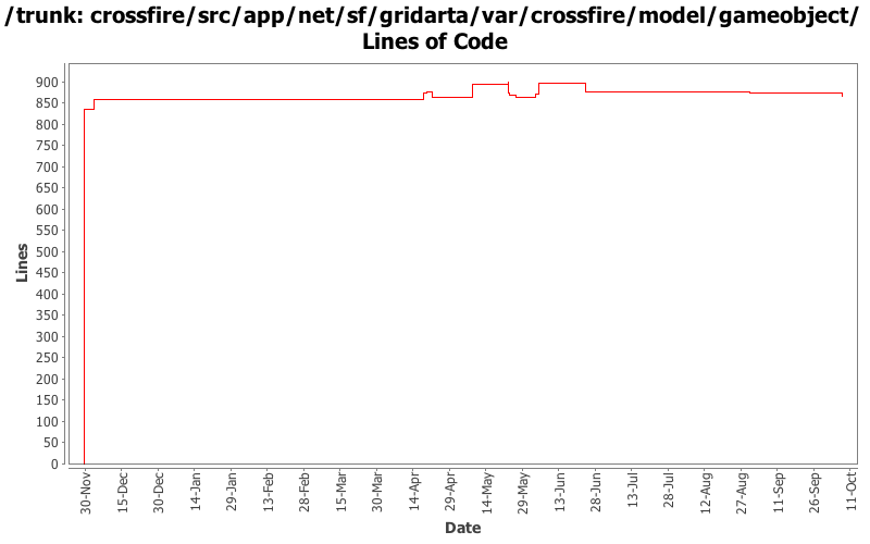 crossfire/src/app/net/sf/gridarta/var/crossfire/model/gameobject/ Lines of Code