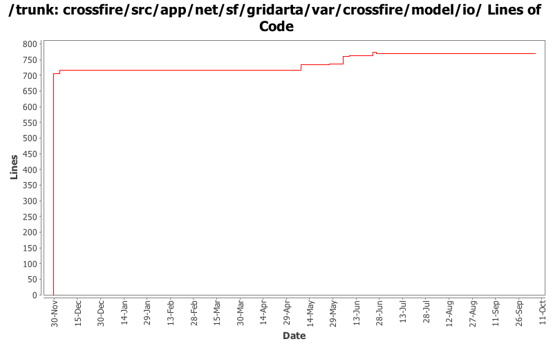 crossfire/src/app/net/sf/gridarta/var/crossfire/model/io/ Lines of Code