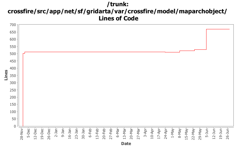 crossfire/src/app/net/sf/gridarta/var/crossfire/model/maparchobject/ Lines of Code