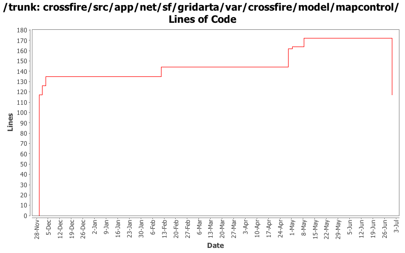 crossfire/src/app/net/sf/gridarta/var/crossfire/model/mapcontrol/ Lines of Code