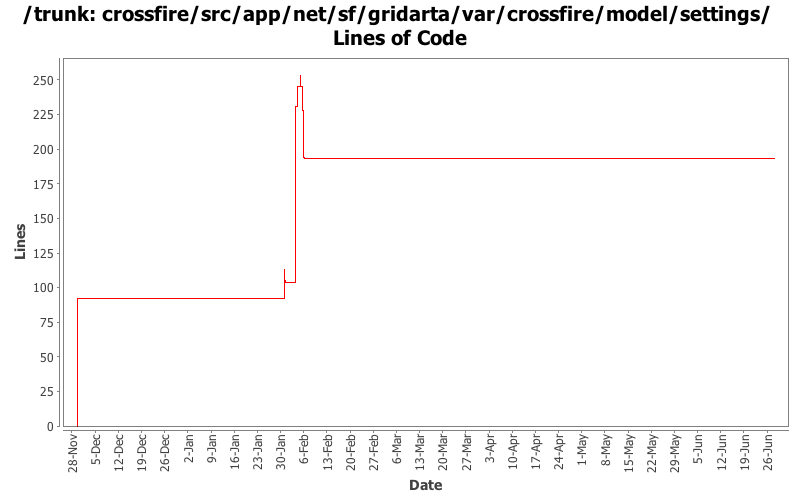 crossfire/src/app/net/sf/gridarta/var/crossfire/model/settings/ Lines of Code