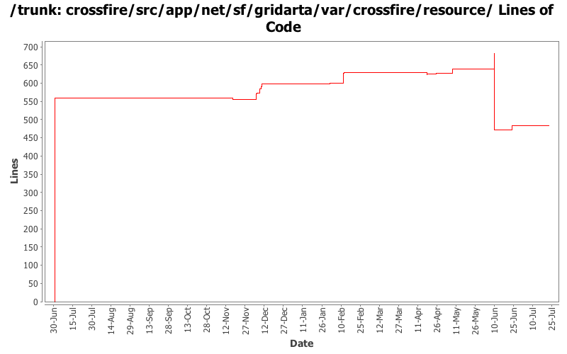 crossfire/src/app/net/sf/gridarta/var/crossfire/resource/ Lines of Code