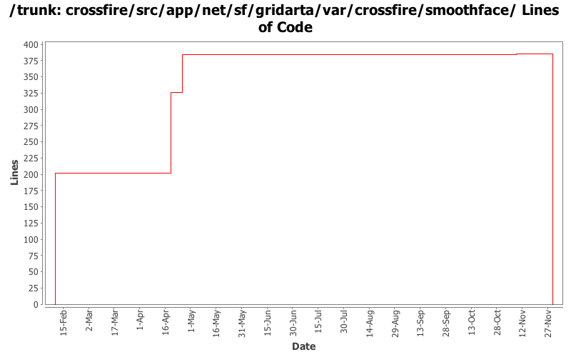 crossfire/src/app/net/sf/gridarta/var/crossfire/smoothface/ Lines of Code