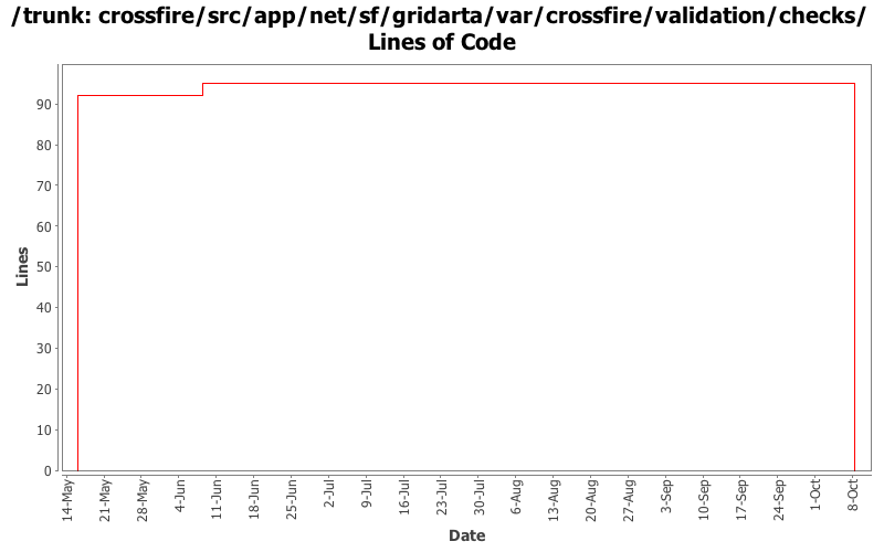 crossfire/src/app/net/sf/gridarta/var/crossfire/validation/checks/ Lines of Code