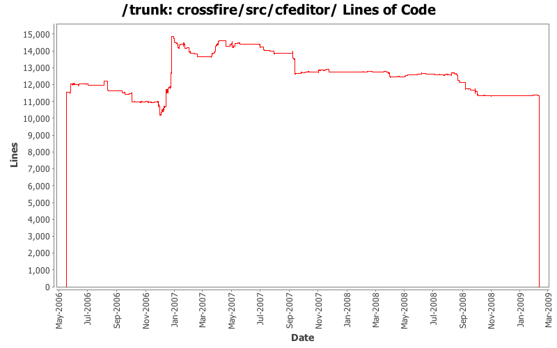 crossfire/src/cfeditor/ Lines of Code