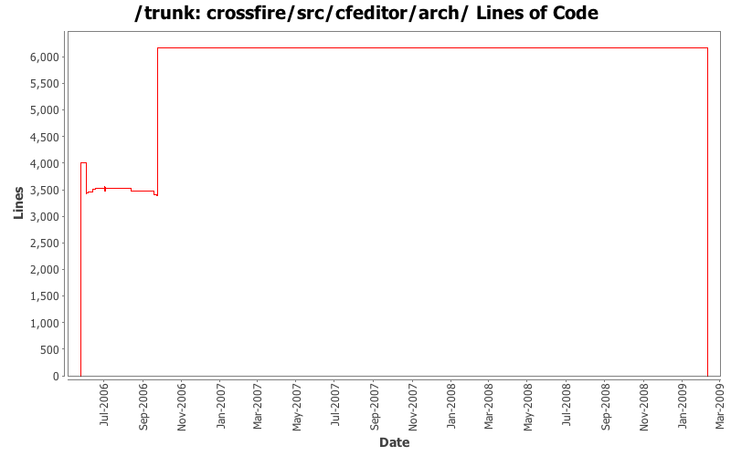 crossfire/src/cfeditor/arch/ Lines of Code