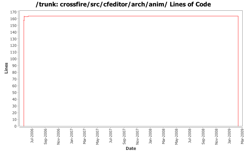 crossfire/src/cfeditor/arch/anim/ Lines of Code