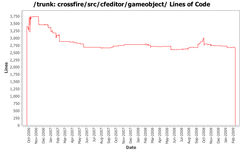 crossfire/src/cfeditor/gameobject/ Lines of Code