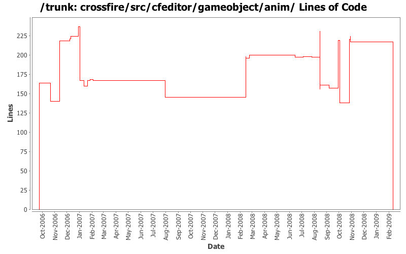 crossfire/src/cfeditor/gameobject/anim/ Lines of Code