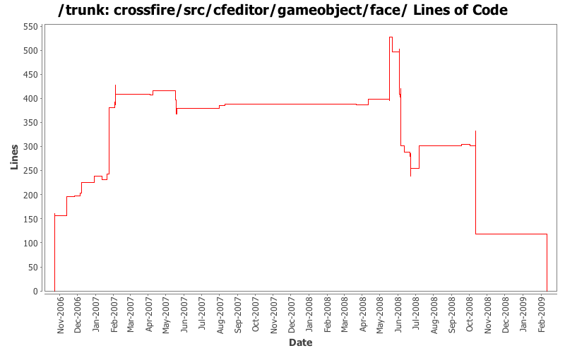 crossfire/src/cfeditor/gameobject/face/ Lines of Code