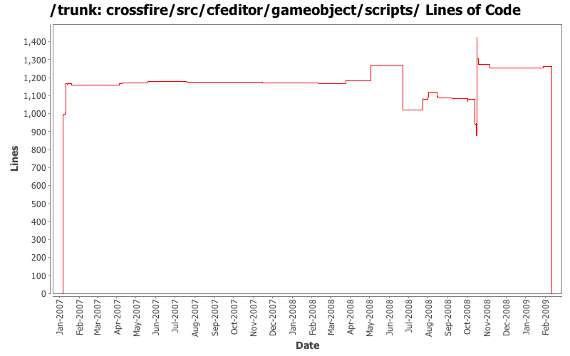 crossfire/src/cfeditor/gameobject/scripts/ Lines of Code