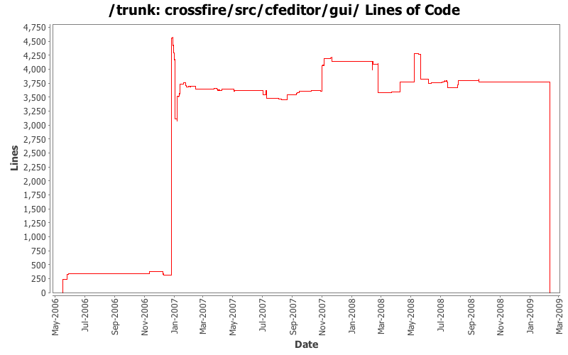 crossfire/src/cfeditor/gui/ Lines of Code