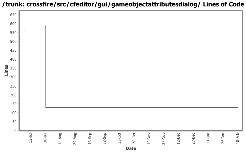 crossfire/src/cfeditor/gui/gameobjectattributesdialog/ Lines of Code