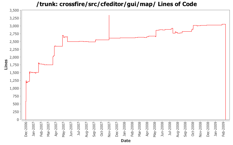 crossfire/src/cfeditor/gui/map/ Lines of Code