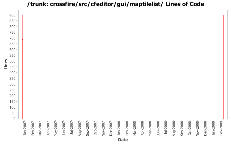 crossfire/src/cfeditor/gui/maptilelist/ Lines of Code