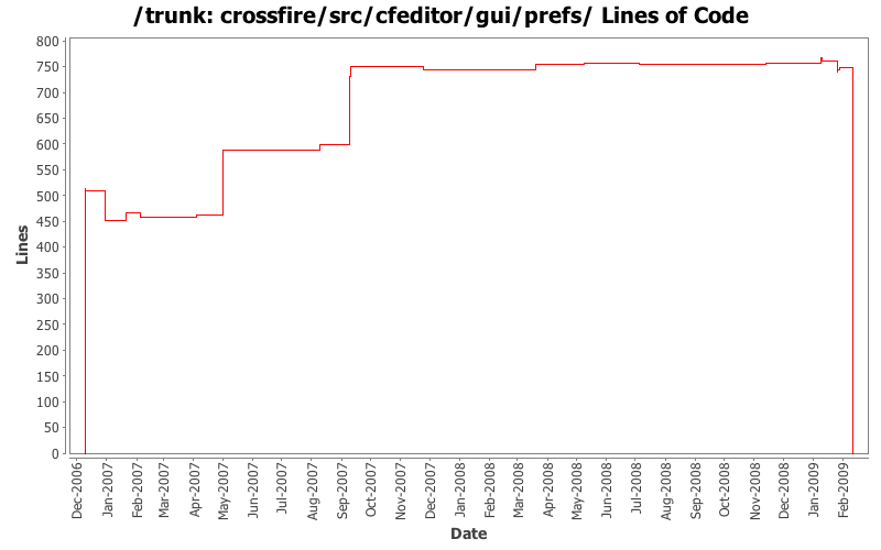 crossfire/src/cfeditor/gui/prefs/ Lines of Code