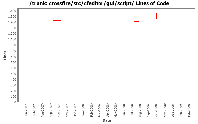 crossfire/src/cfeditor/gui/script/ Lines of Code