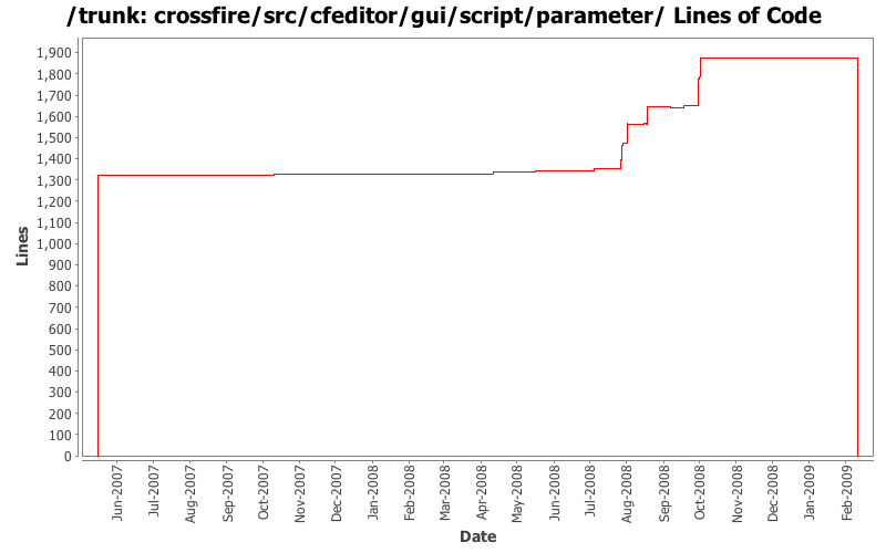 crossfire/src/cfeditor/gui/script/parameter/ Lines of Code