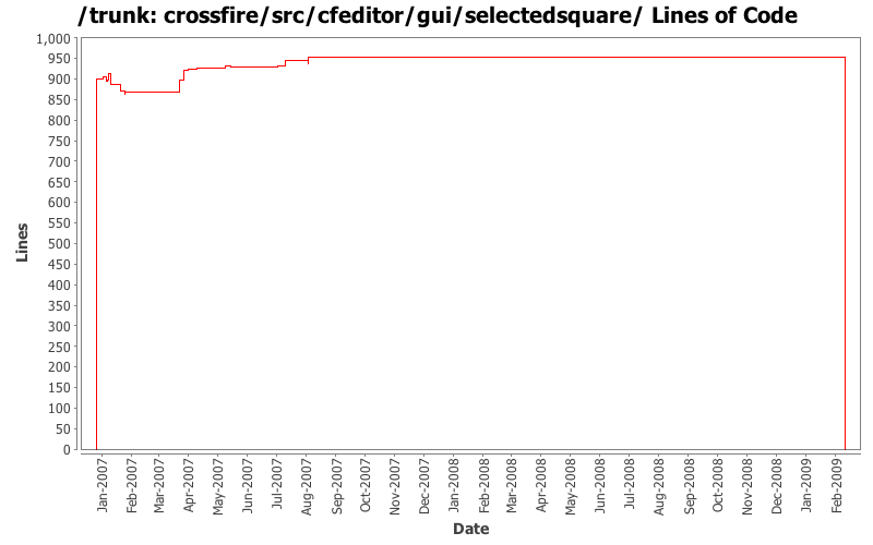 crossfire/src/cfeditor/gui/selectedsquare/ Lines of Code