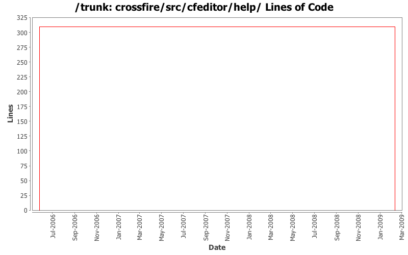 crossfire/src/cfeditor/help/ Lines of Code