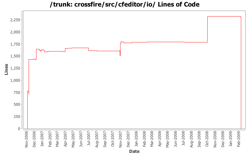 crossfire/src/cfeditor/io/ Lines of Code