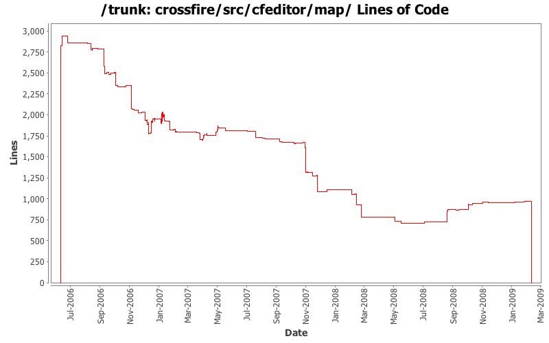 crossfire/src/cfeditor/map/ Lines of Code