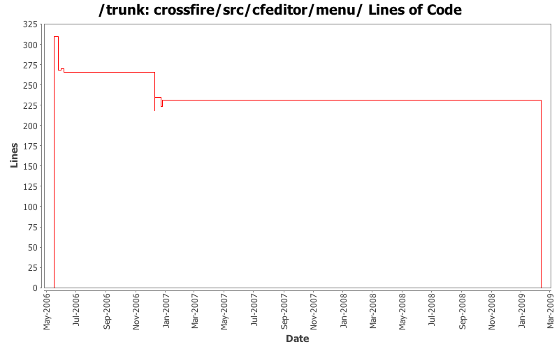 crossfire/src/cfeditor/menu/ Lines of Code